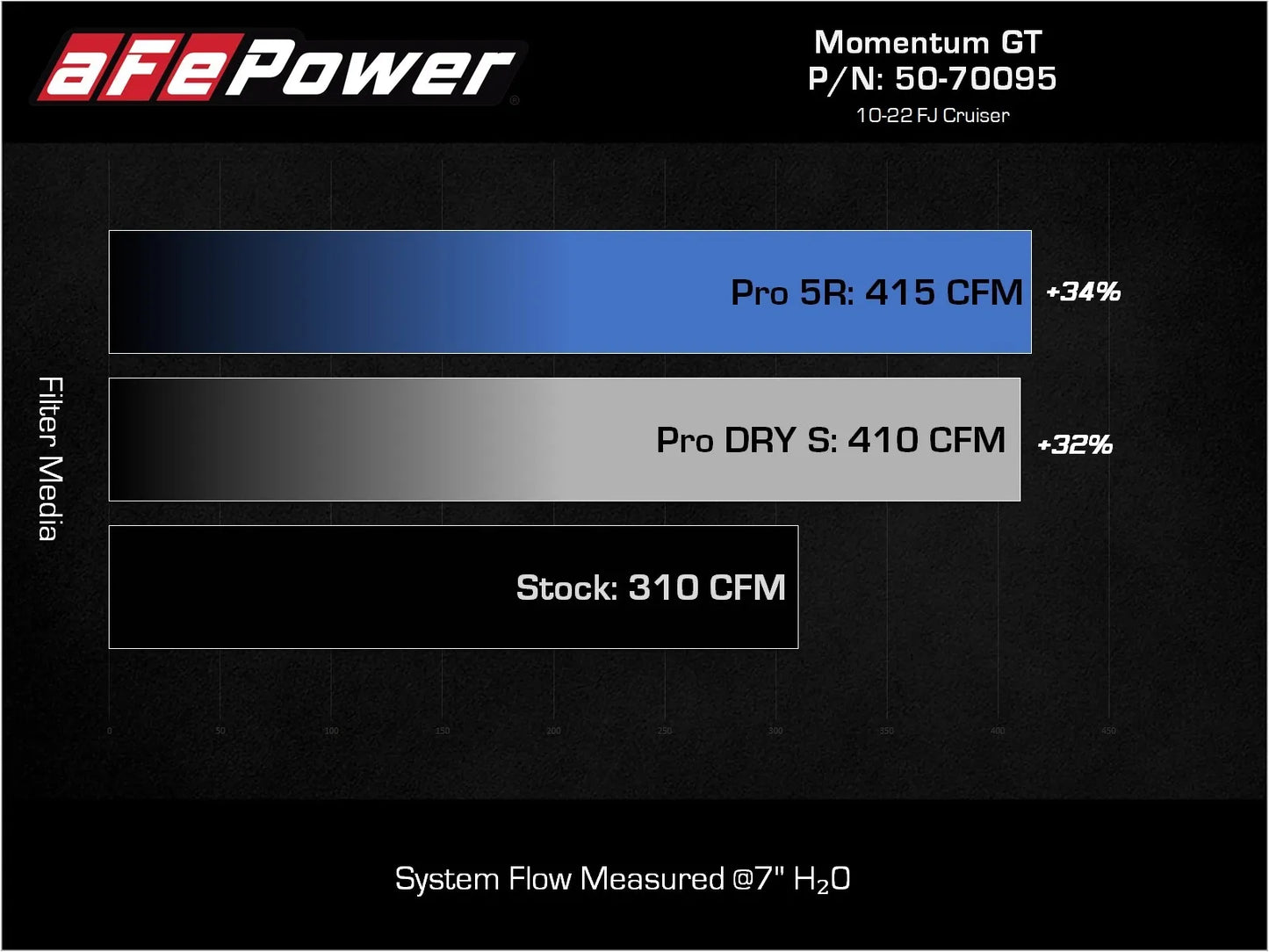 Momentum GT Cold Air Intake System w/ Pro 5R Filter