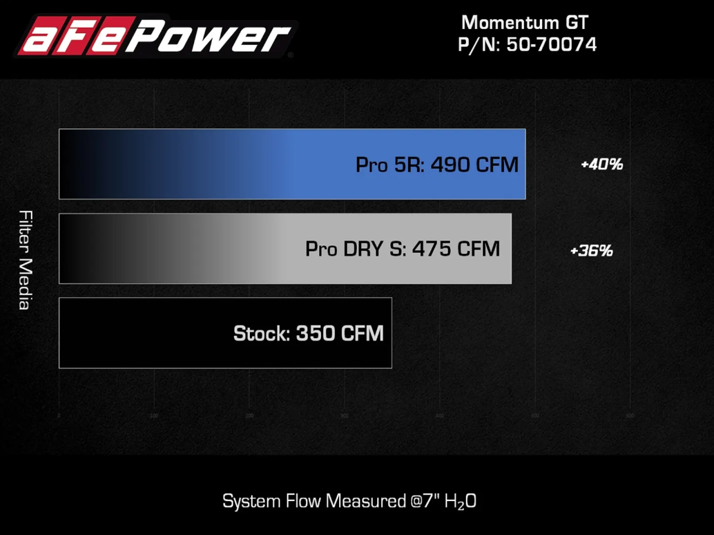 Momentum GT Cold Air Intake System w/ Pro 5R Filter